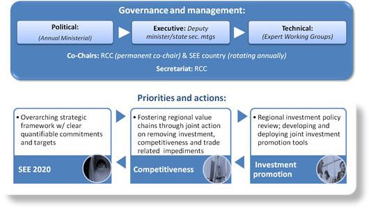 SEEIC: Current Structure and Activities
